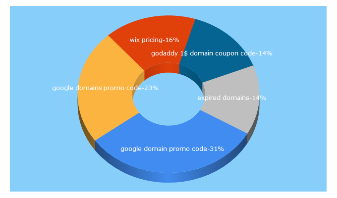 Top 5 Keywords send traffic to domainpromo.com