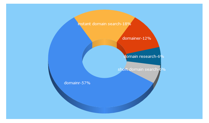 Top 5 Keywords send traffic to domainr.com