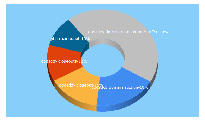 Top 5 Keywords send traffic to domainrecap.com