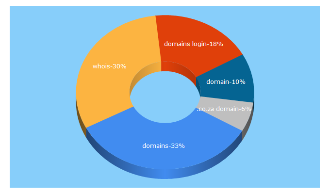 Top 5 Keywords send traffic to domains.co.za