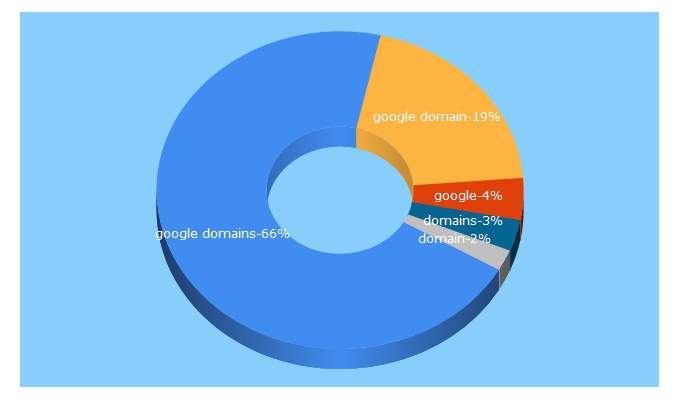 Top 5 Keywords send traffic to domains.google