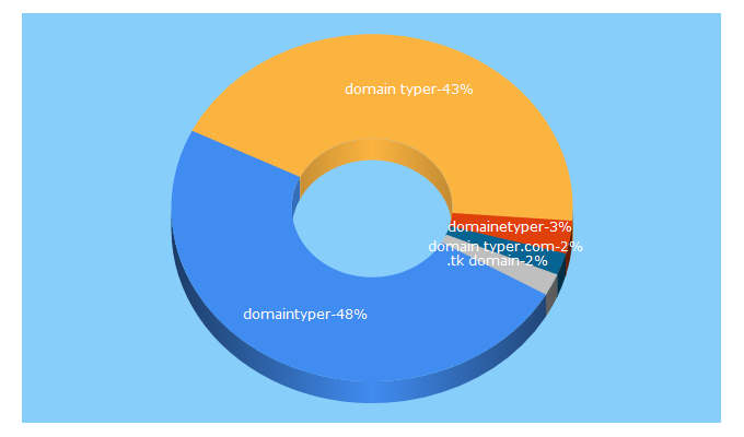 Top 5 Keywords send traffic to domaintyper.com