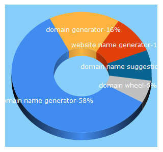 Top 5 Keywords send traffic to domainwheel.com