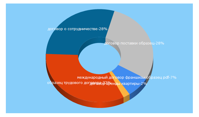Top 5 Keywords send traffic to domashniy-urist.ru