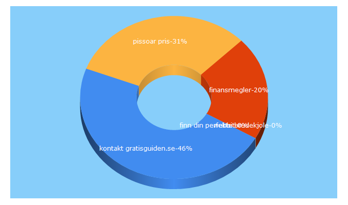 Top 5 Keywords send traffic to domenerselges.no