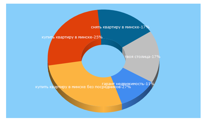 Top 5 Keywords send traffic to dominfo.by