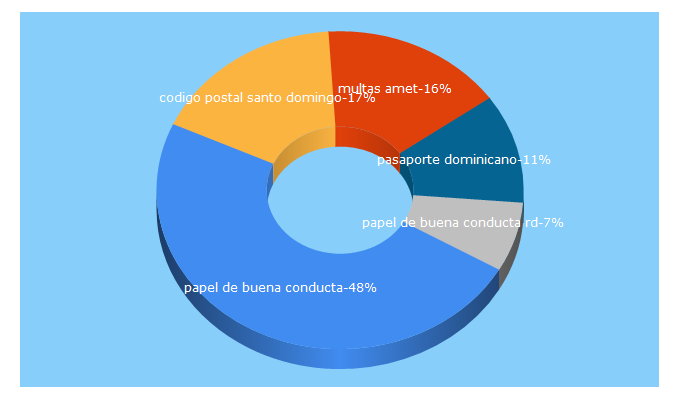 Top 5 Keywords send traffic to dominicanaenlaweb.com