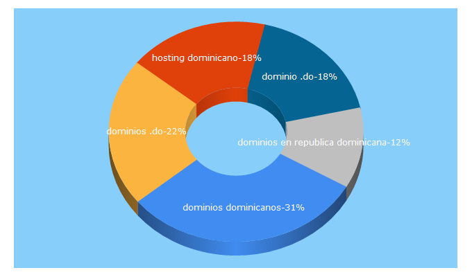 Top 5 Keywords send traffic to dominios.com.do