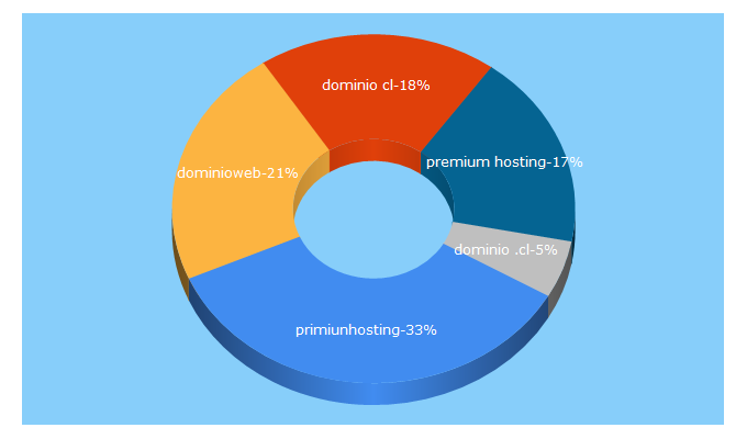 Top 5 Keywords send traffic to dominioweb.net