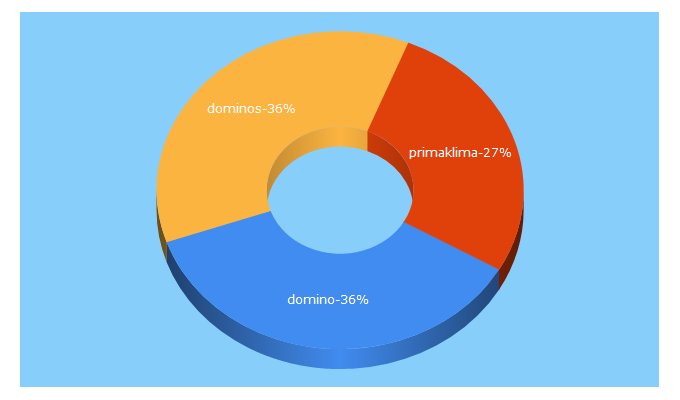 Top 5 Keywords send traffic to domino-world.de