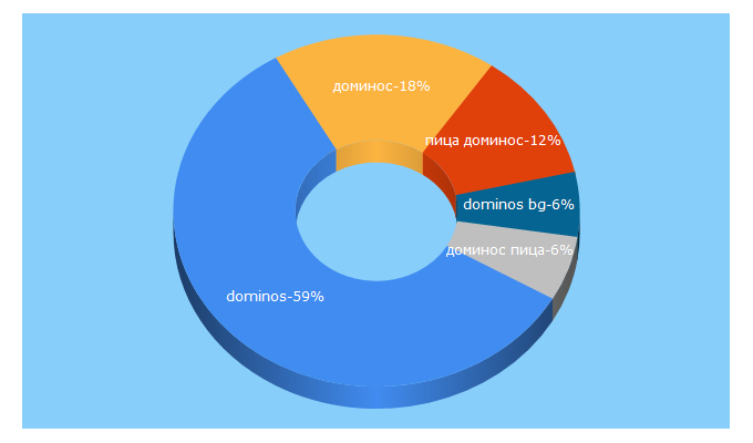 Top 5 Keywords send traffic to dominos.bg