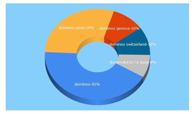 Top 5 Keywords send traffic to dominos.ch