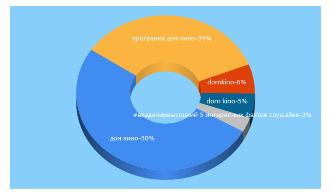 Top 5 Keywords send traffic to domkino.tv