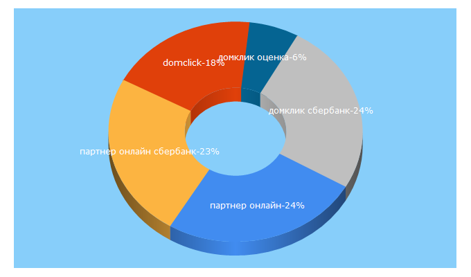 Top 5 Keywords send traffic to domklick.com