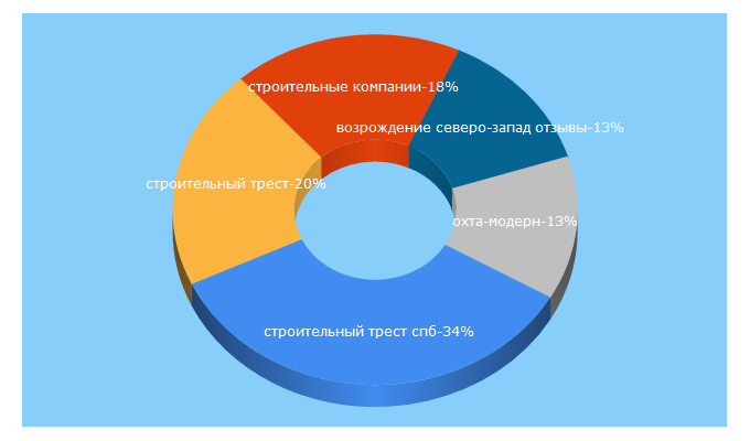 Top 5 Keywords send traffic to domkontrol.ru