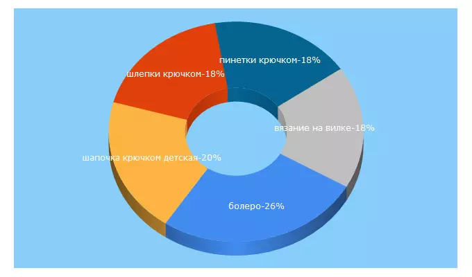 Top 5 Keywords send traffic to domnika.ru