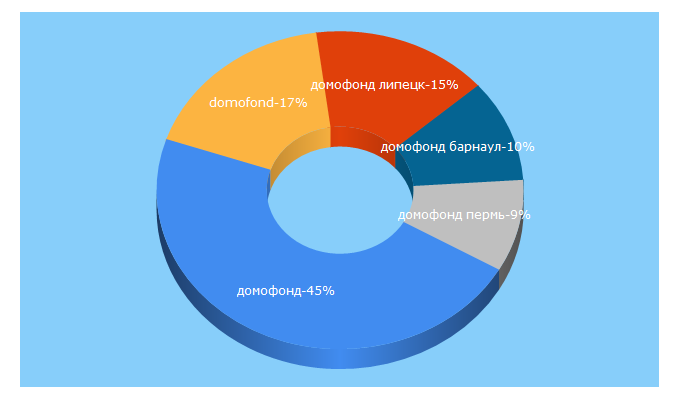 Top 5 Keywords send traffic to domofond.ru