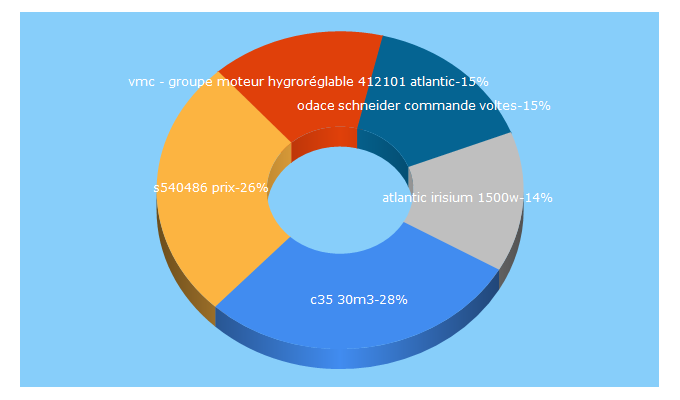 Top 5 Keywords send traffic to domomat.com