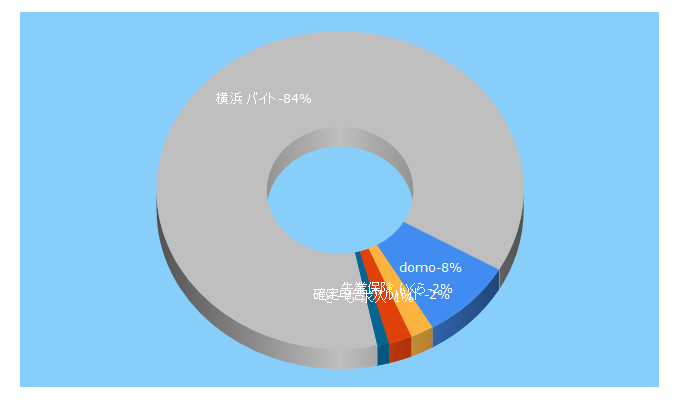 Top 5 Keywords send traffic to domonet.jp