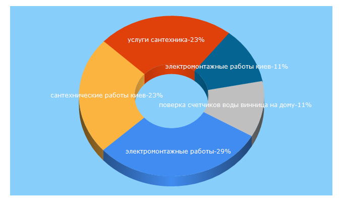 Top 5 Keywords send traffic to domoviy.com