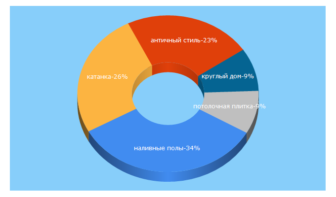 Top 5 Keywords send traffic to dompodrobno.ru