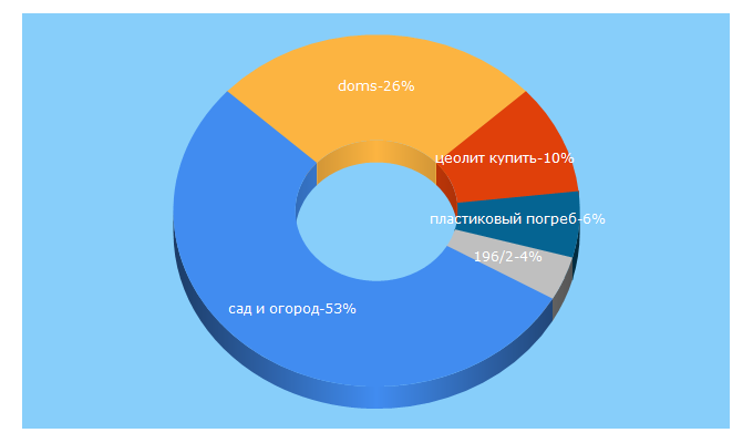 Top 5 Keywords send traffic to doms.by