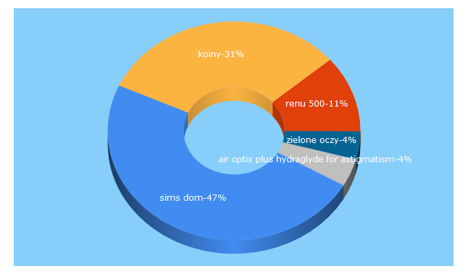 Top 5 Keywords send traffic to domsoczewki.pl