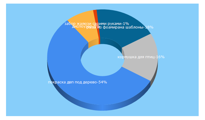 Top 5 Keywords send traffic to domstoy.ru