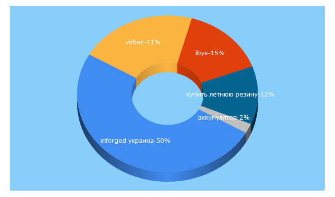 Top 5 Keywords send traffic to don-shina.ru