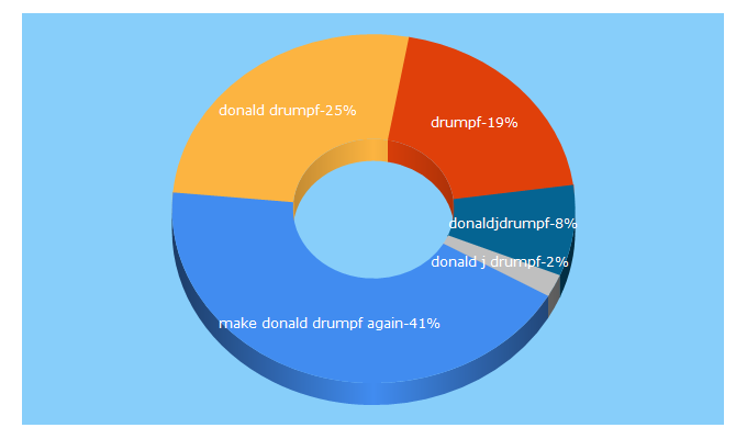 Top 5 Keywords send traffic to donaldjdrumpf.com