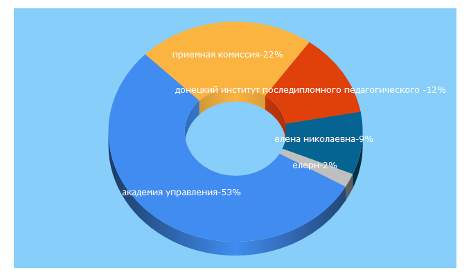 Top 5 Keywords send traffic to donampa.ru