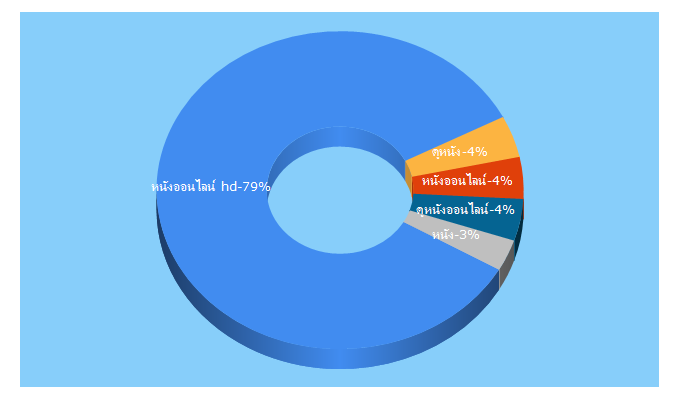 Top 5 Keywords send traffic to donang-hd.com