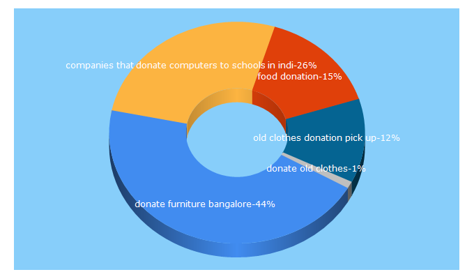 Top 5 Keywords send traffic to donateinkind.in