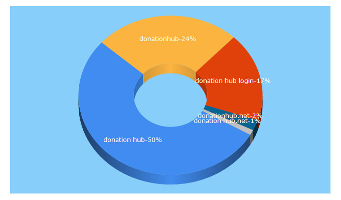 Top 5 Keywords send traffic to donationhub.net