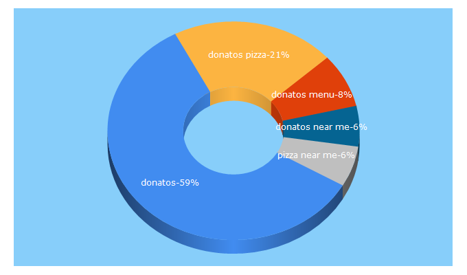 Top 5 Keywords send traffic to donatos.com