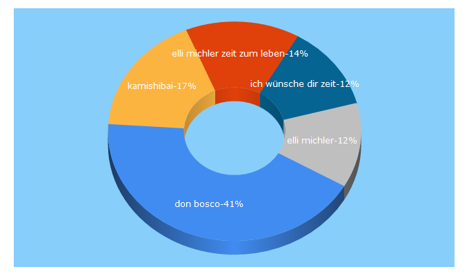 Top 5 Keywords send traffic to donbosco-medien.de