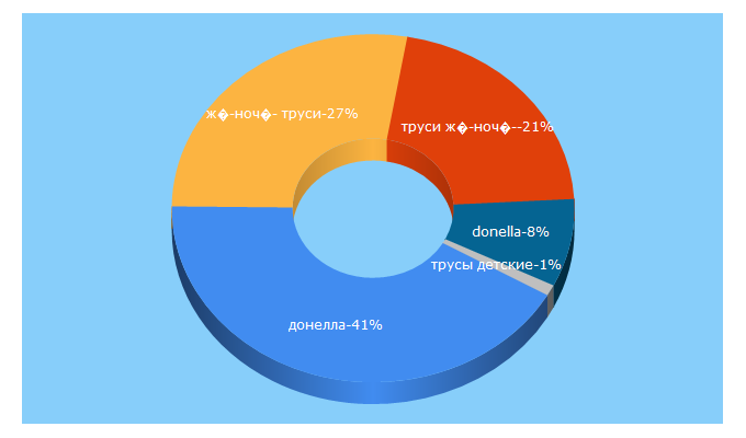 Top 5 Keywords send traffic to donella-optom.com.ua
