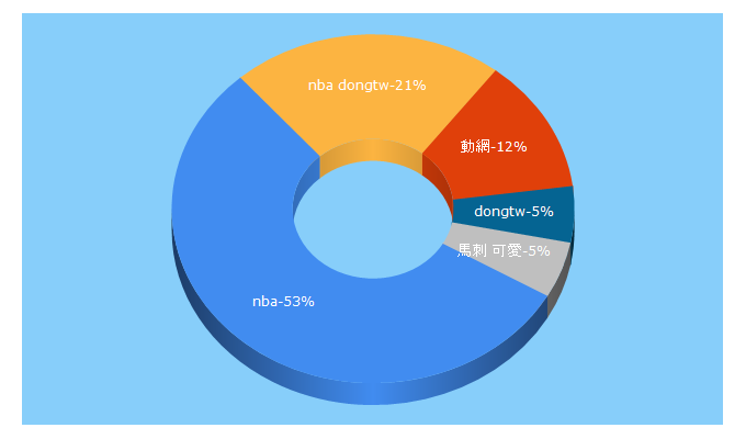 Top 5 Keywords send traffic to dongtw.com