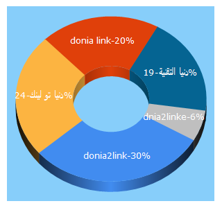 Top 5 Keywords send traffic to donia2link.com