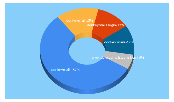 Top 5 Keywords send traffic to donkeymails.com