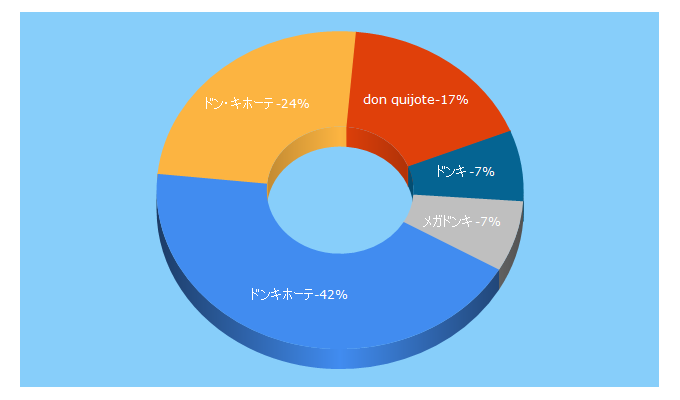 Top 5 Keywords send traffic to donki.com