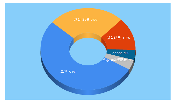 Top 5 Keywords send traffic to donnadiet.com