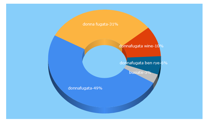 Top 5 Keywords send traffic to donnafugata.it