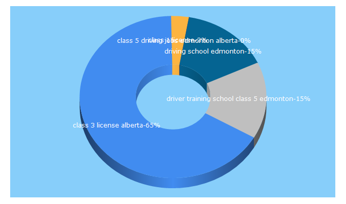 Top 5 Keywords send traffic to donovansdrivereducation.com