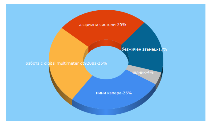 Top 5 Keywords send traffic to donsoft.bg