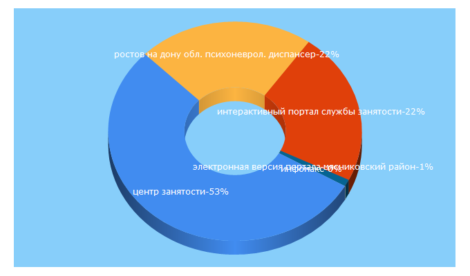 Top 5 Keywords send traffic to donzan.ru