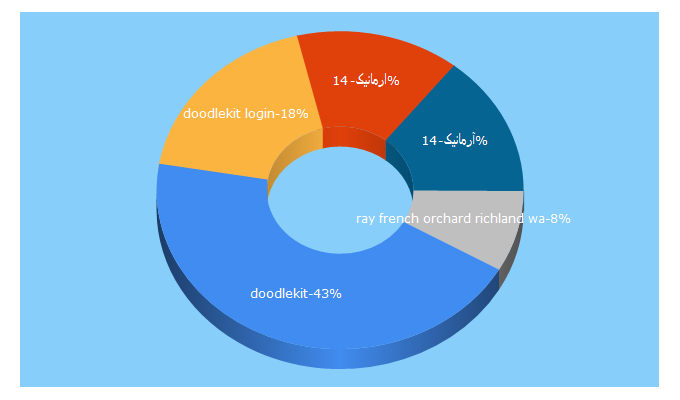 Top 5 Keywords send traffic to doodlekit.com