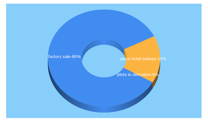 Top 5 Keywords send traffic to doonproperty.co.in