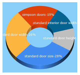 Top 5 Keywords send traffic to doornmore.com