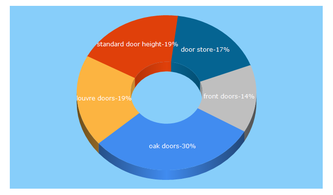 Top 5 Keywords send traffic to doorstore.co.uk